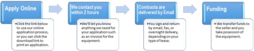 Eq Lease Process 2